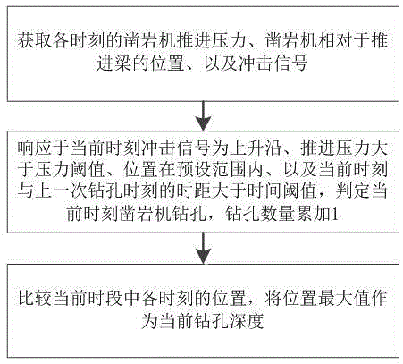 一种凿岩台车钻孔数量和深度统计方法、系统及装置