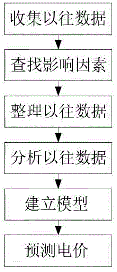 一种电力现货市场的电价预测方法及装置