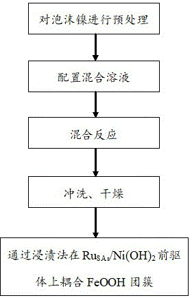 一种Ru单原子掺杂的Ni(OH)2耦合FeOOH的制备方法及其工业电流密度下电解水的应用