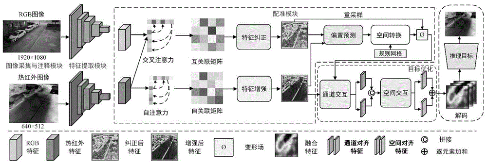 基于未配准双模态图像融合的全天候目标检测系统及方法