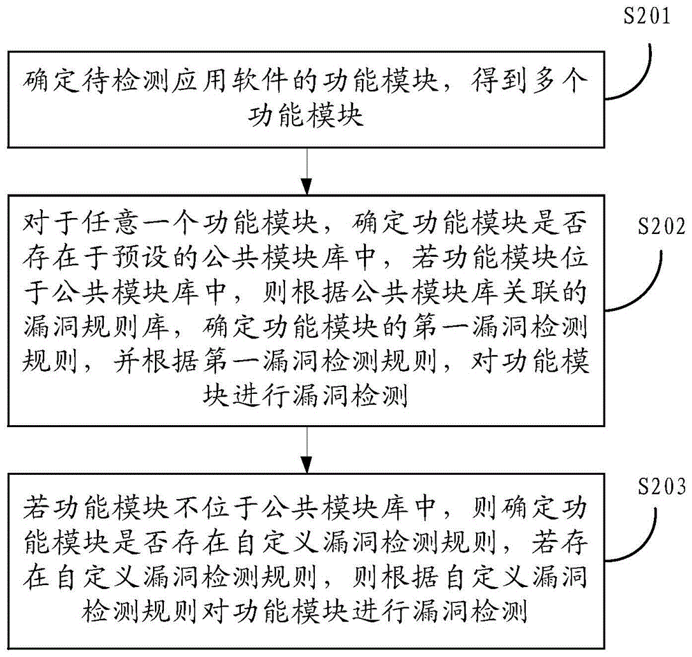 应用软件的漏洞检测方法、装置、电子设备及存储介质