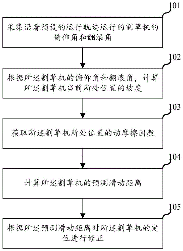 一种坡道定位方法、装置、电子设备及存储介质