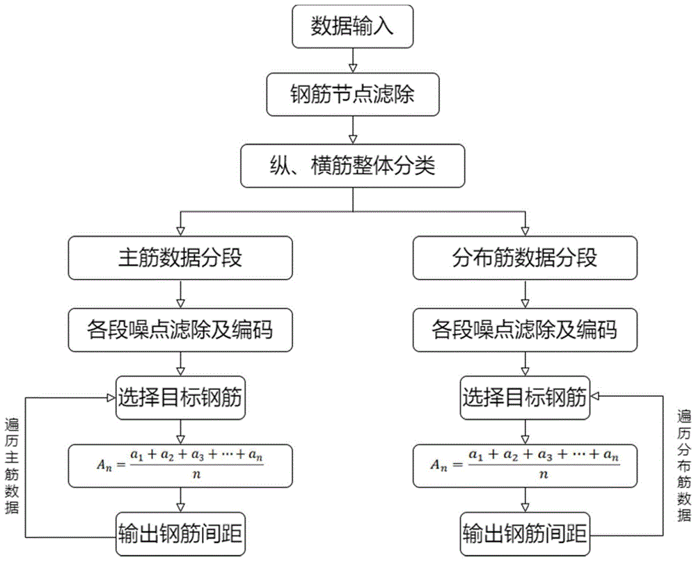 不同直径二衬钢筋网纵横定向分离、间距检测方法及系统