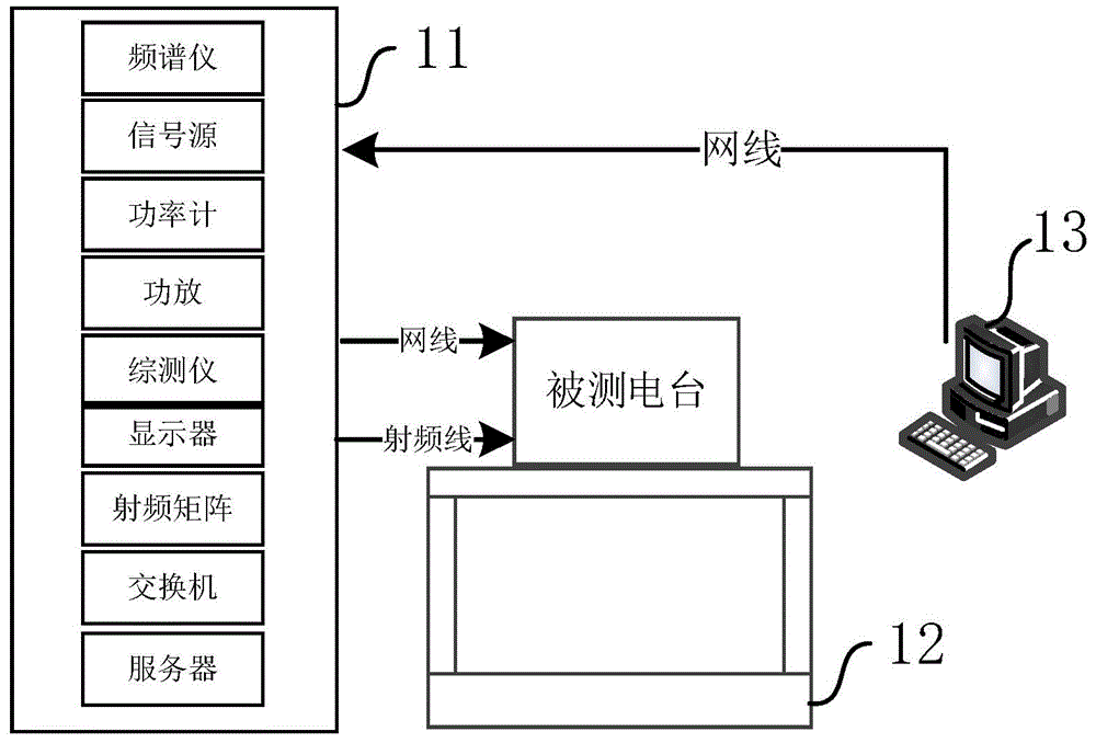 一种短波超短波电台自动测试系统及方法