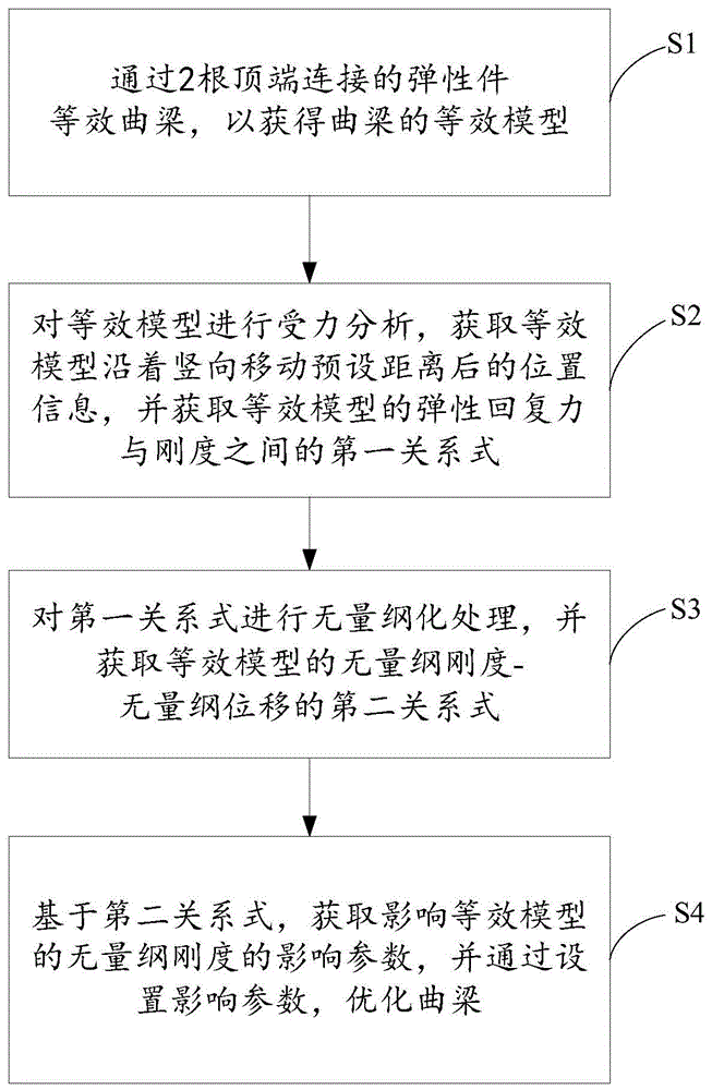 一种曲梁结构及其设计方法