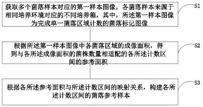 菌落计数样本的优化方法、装置、设备及存储介质