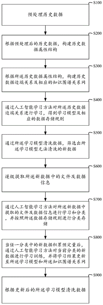 面向多源数据的数据清洗方法