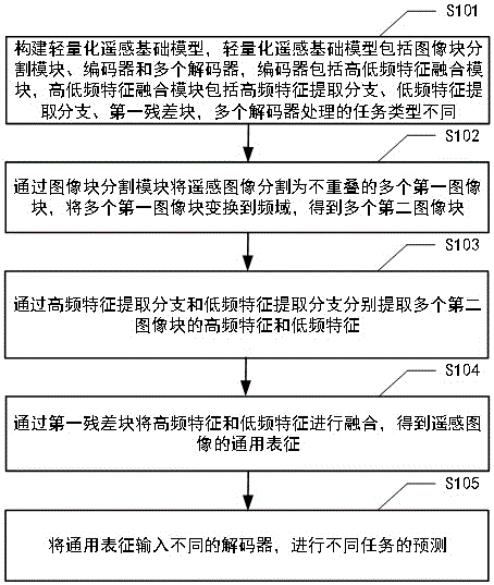 频域知识继承的遥感基础模型轻量化方法