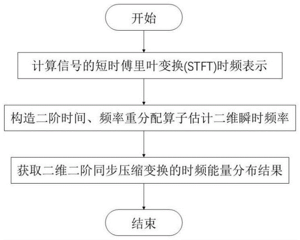 基于二维二阶同步压缩变换的非平稳信号处理方法