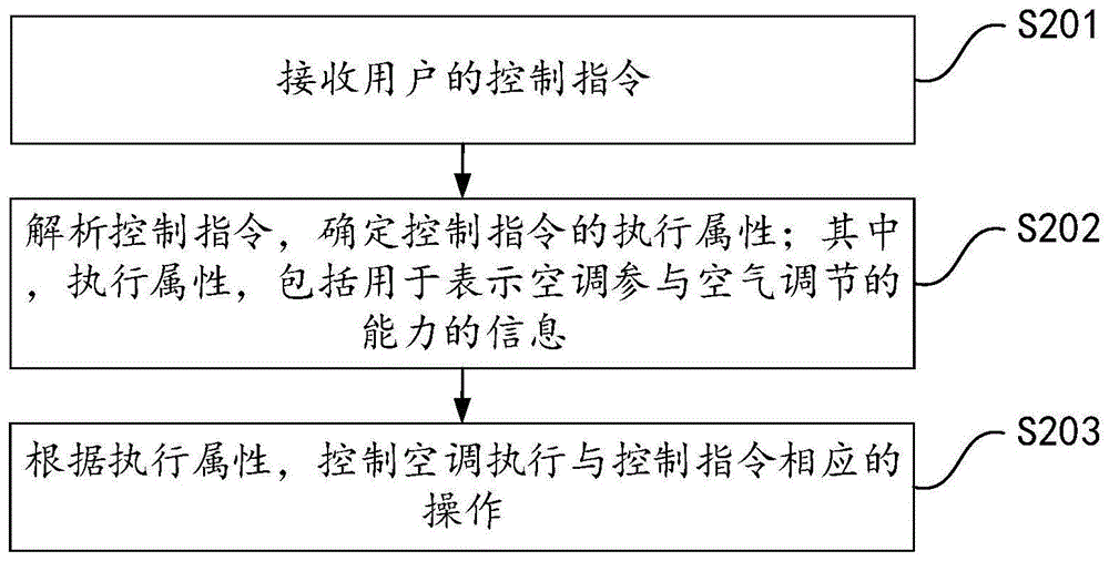 用于空调的控制方法与装置、智能空调