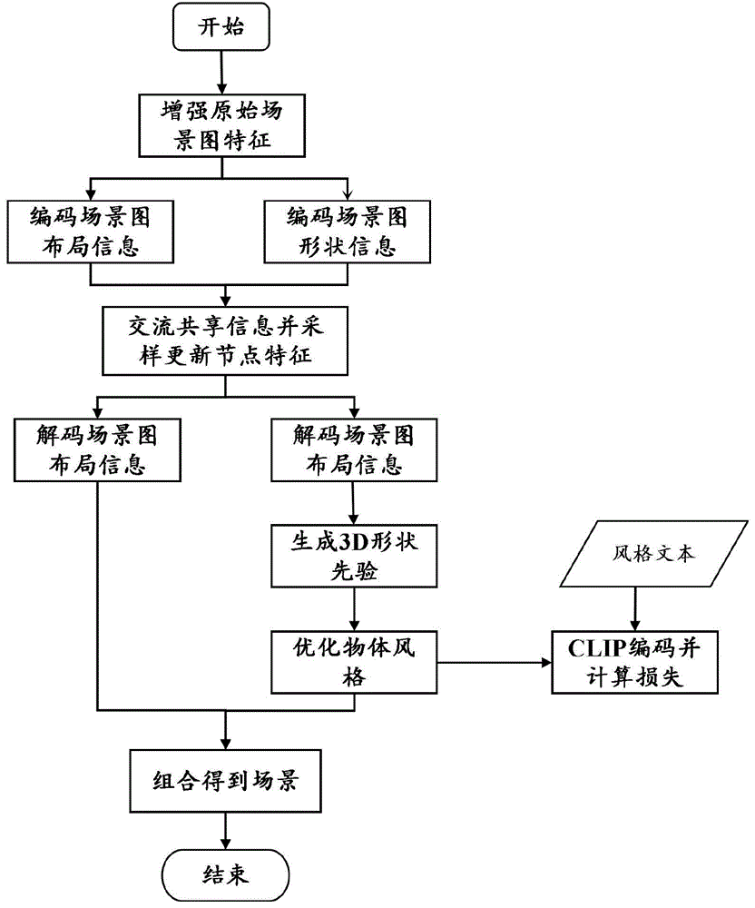 一种基于关系和风格感知的多模态场景生成方法