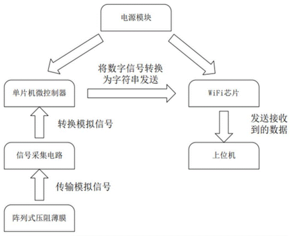 一种基于电阻式薄膜压力传感阵列的便携式无线足底压力采集系统