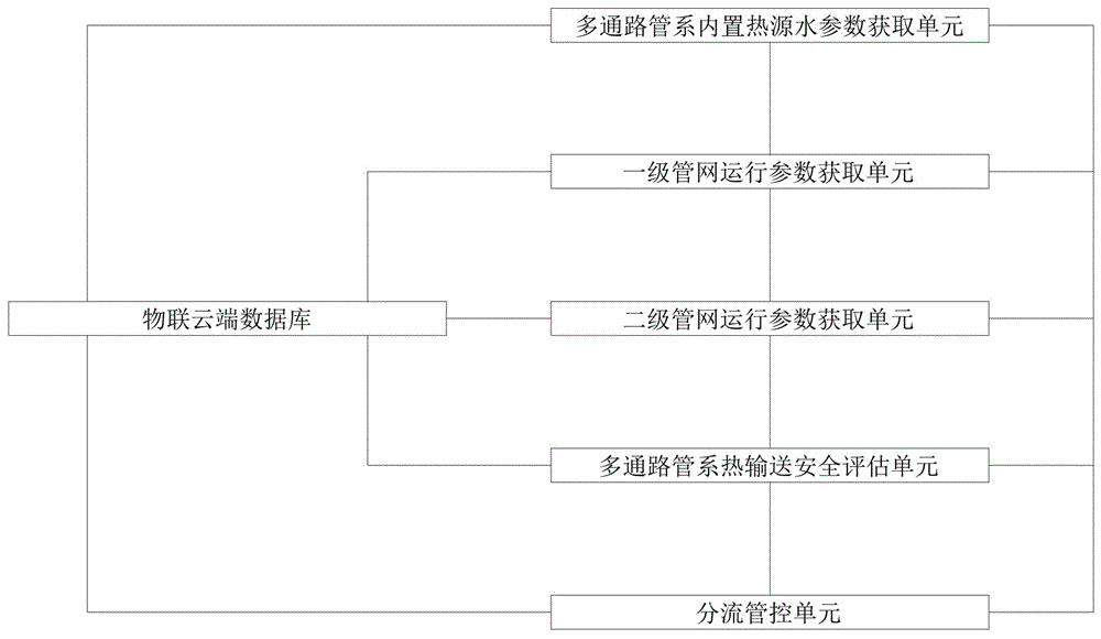 基于物联数据处理的多通路管系热输送平衡控制监管系统