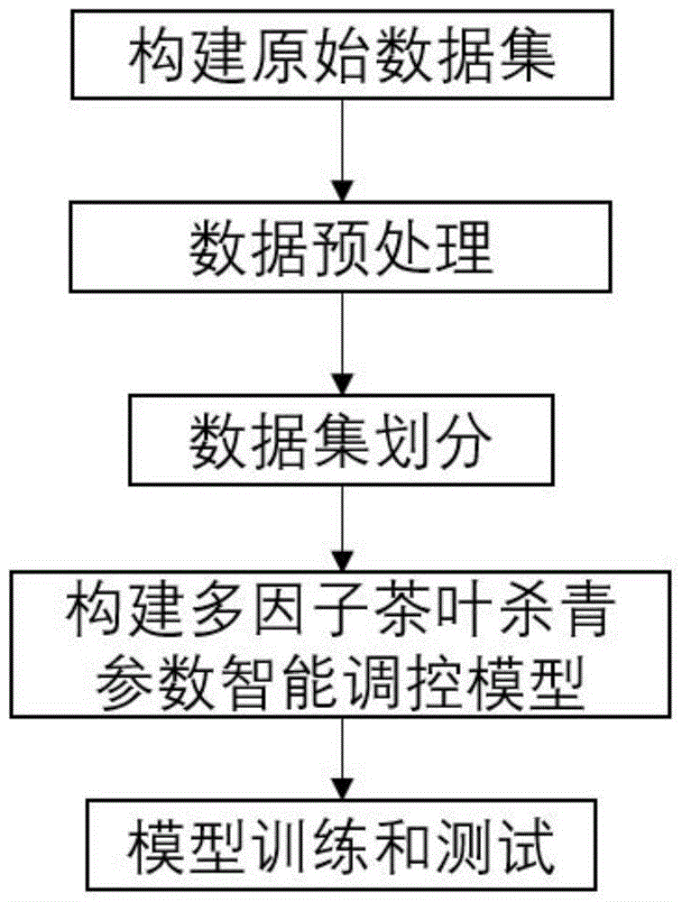 基于卷积网络注意力机制的茶叶杀青参数智能调控方法