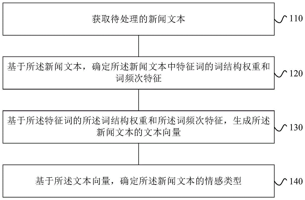 新闻情感预测方法、装置、电子设备及存储介质