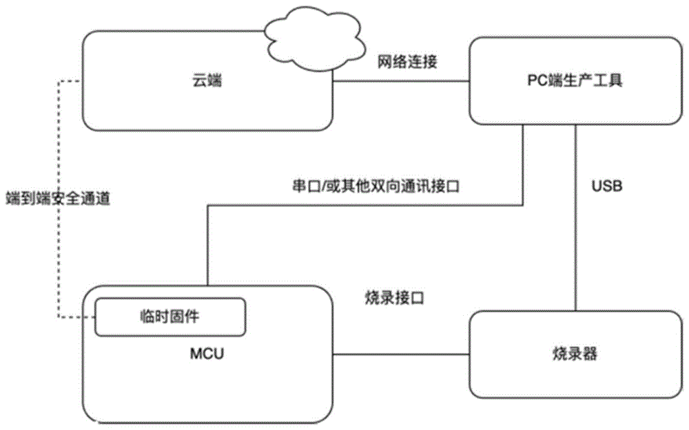 实现MCU软件生产资料的安全烧录方法、系统和设备