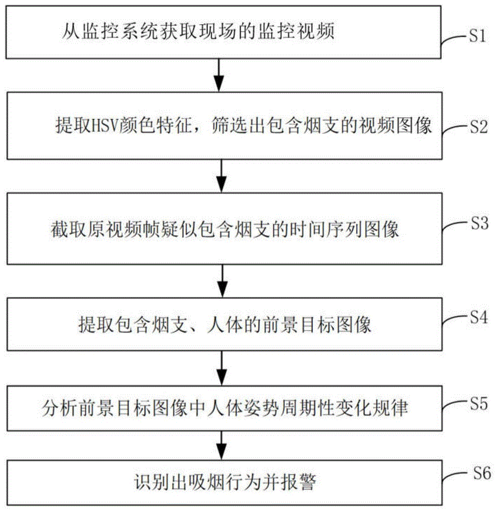 一种基于视频监控的吸烟行为检测方法及装置