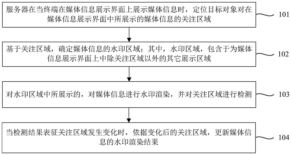 媒体信息的水印渲染方法、装置、电子设备以及存储介质