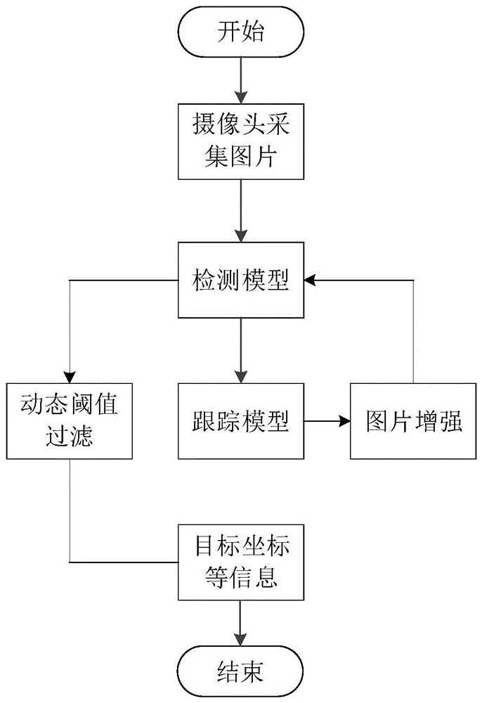 一种动态阈值目标检测方法、系统、设备和介质