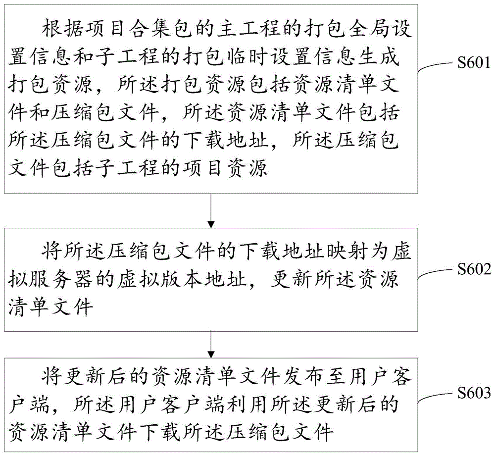 项目资源的发布方法、装置、设备及计算机可读存储介质