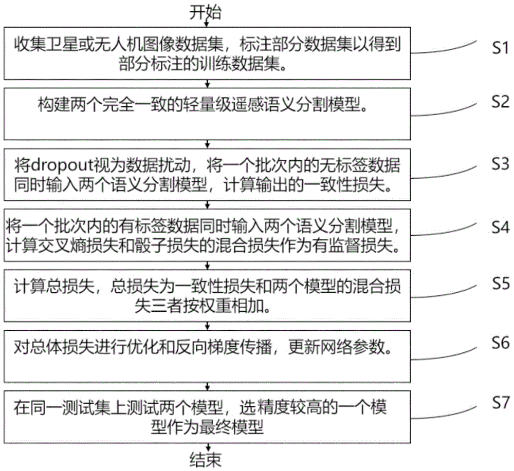 基于半监督学习的轻量级遥感图像分割方法