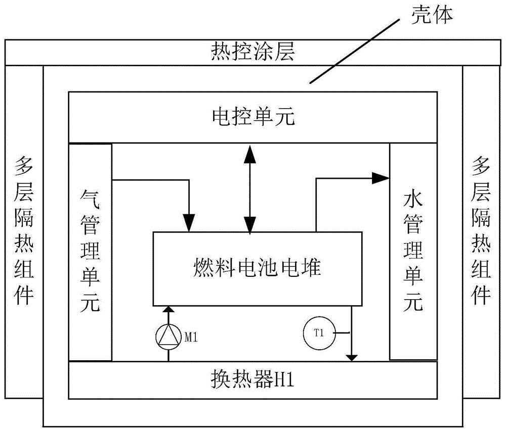 一种适用于真空环境的燃料电池主被动热控系统