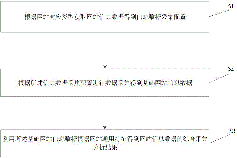 一种用于网站信息数据的综合采集分析方法