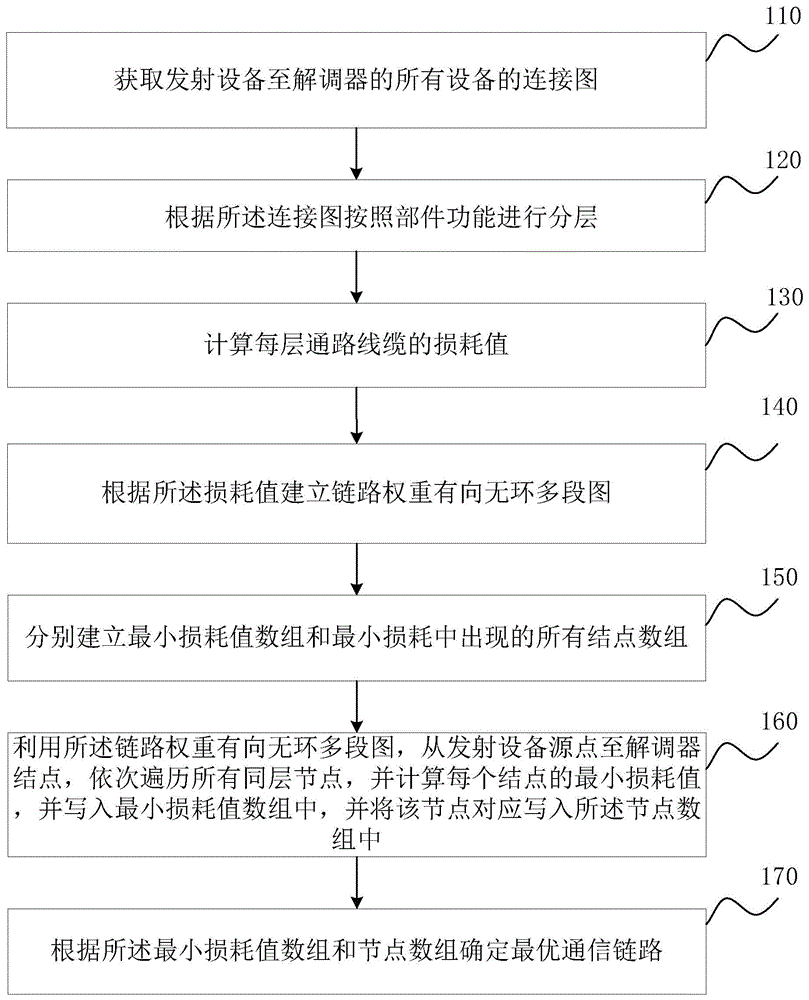 通信链路规划方法及装置