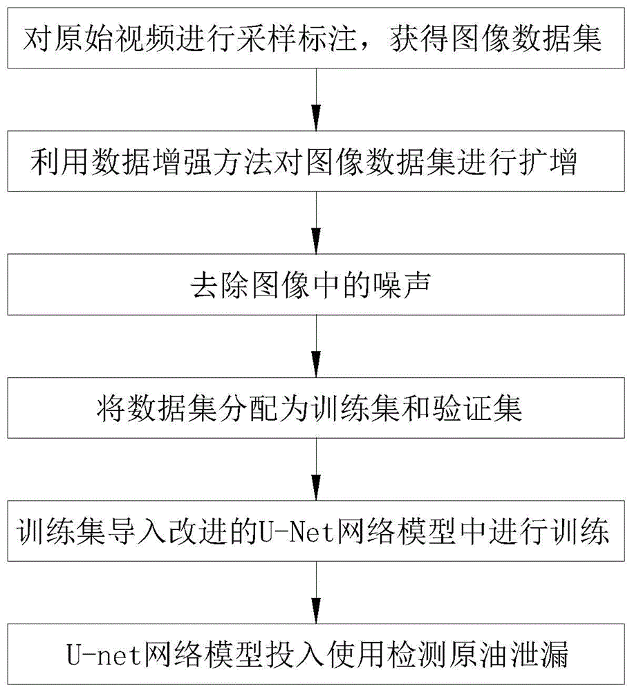 基于U-Net网络模型的原油泄漏智能报警方法