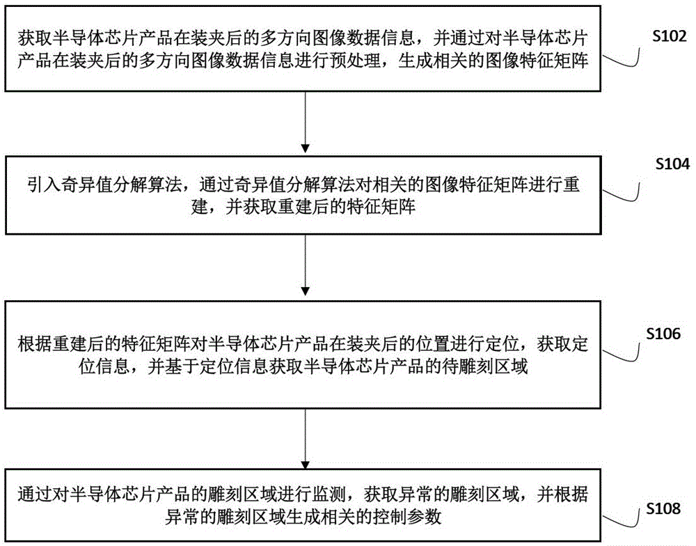 一种用于半导体芯片产品的激光雕刻装置及控制方法