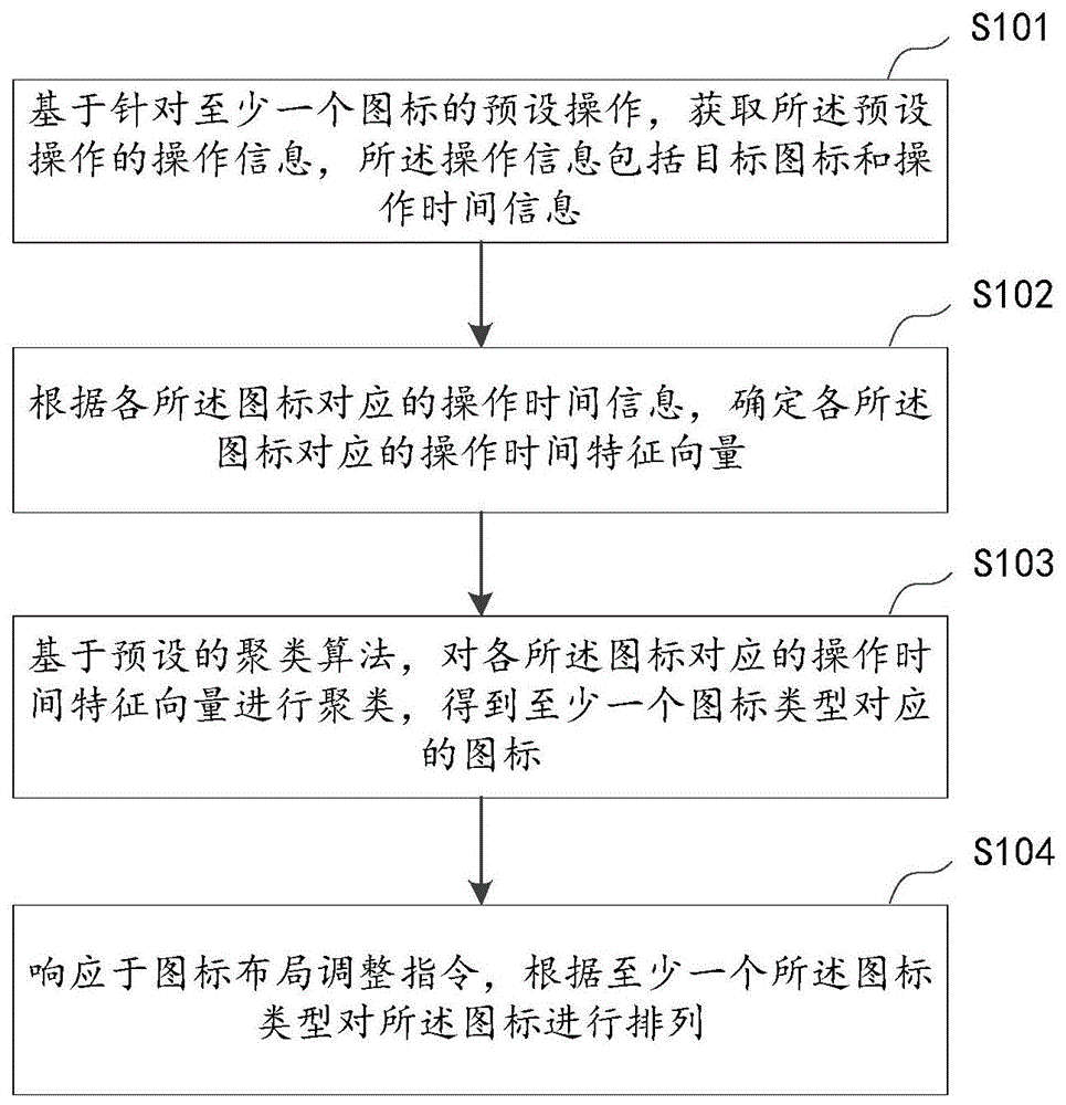 图标布局调整方法、装置、设备及计算机存储介质