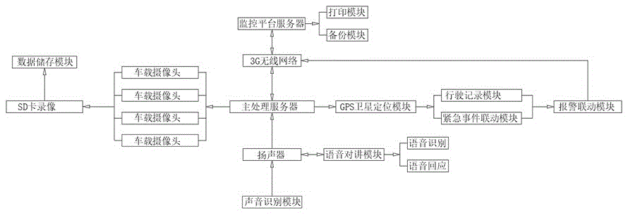 一种基于北斗及惯性导航的高精度3G视频车载定位系统