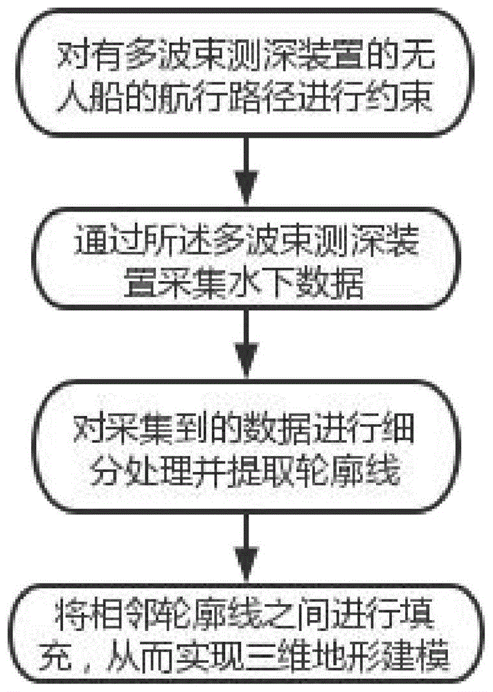 一种基于多波束测深的三维地形建模方法及系统