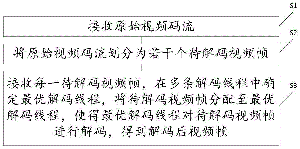 一种视频解码方法、装置及存储介质