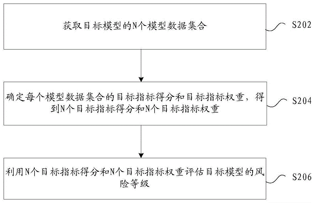 模型风险等级的评估方法及装置、存储介质、电子设备