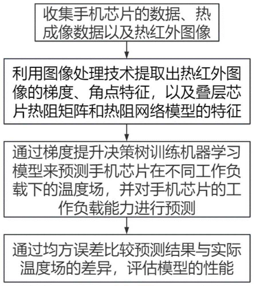 一种基于机器学习的手机芯片热成像分析方法