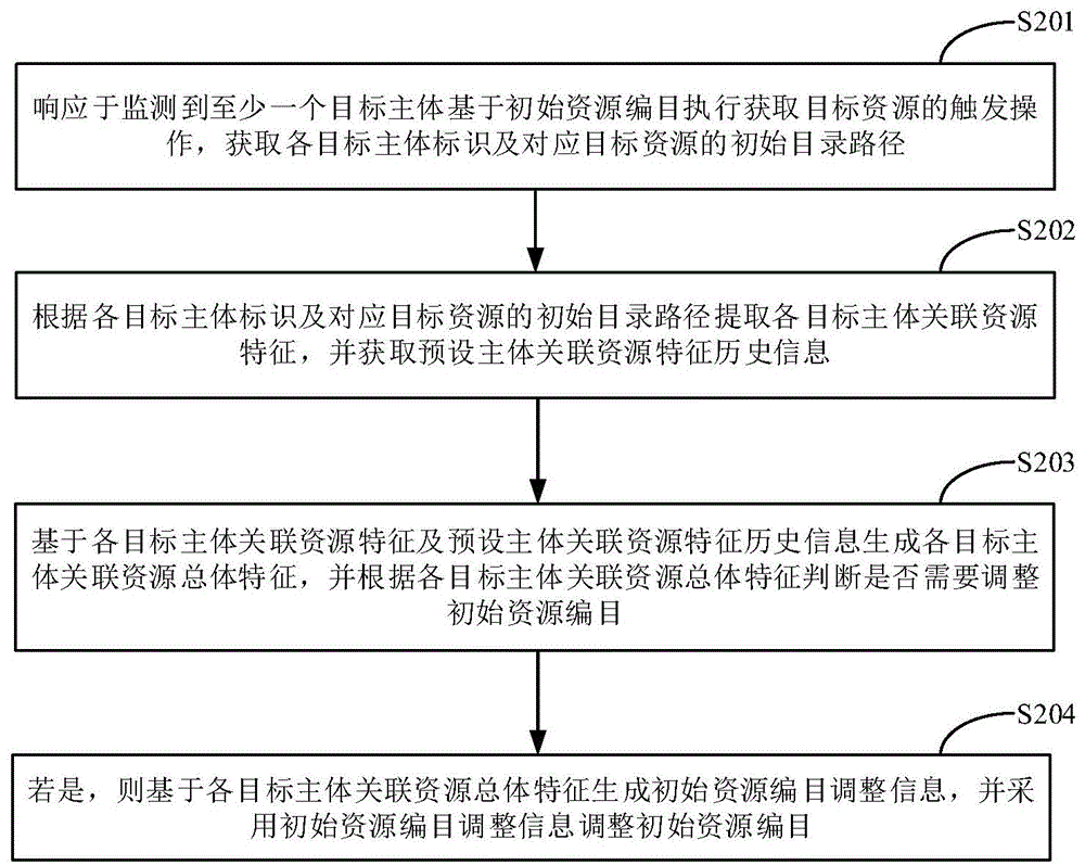 共享资源的编目调整方法、装置、设备及存储介质