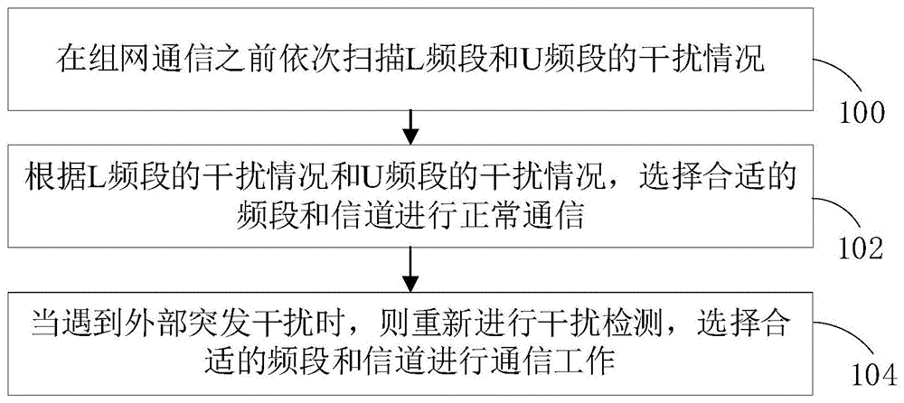 双频通信抗干扰方法和双频通信抗干扰电路