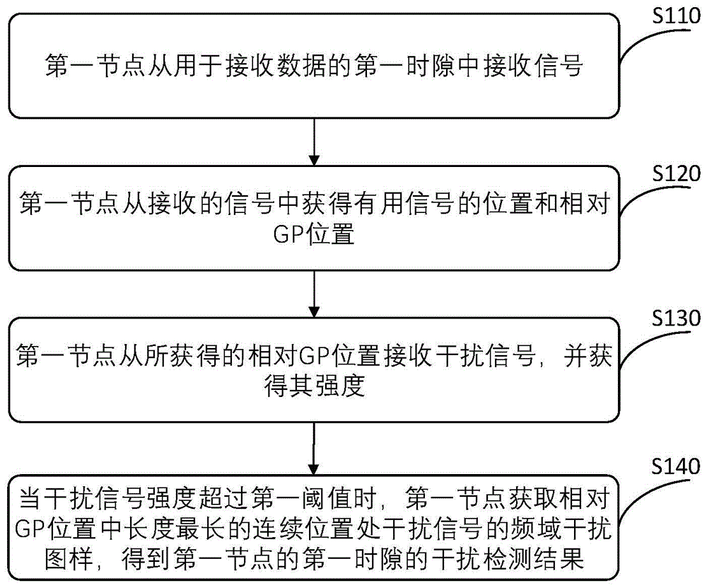 一种无线网络的干扰检测方法、处理方法和节点