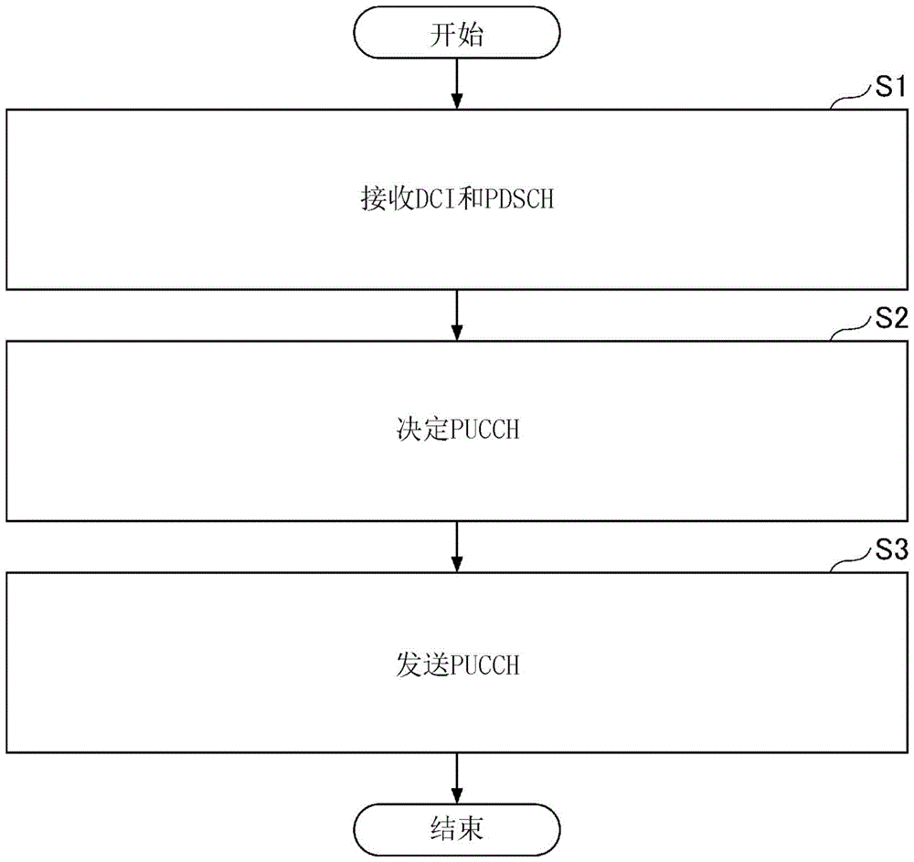 终端和通信方法