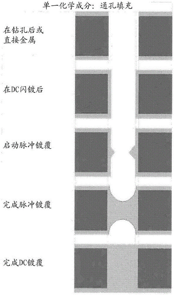 填充印刷电路板和其他基板中的通孔的单步电解方法