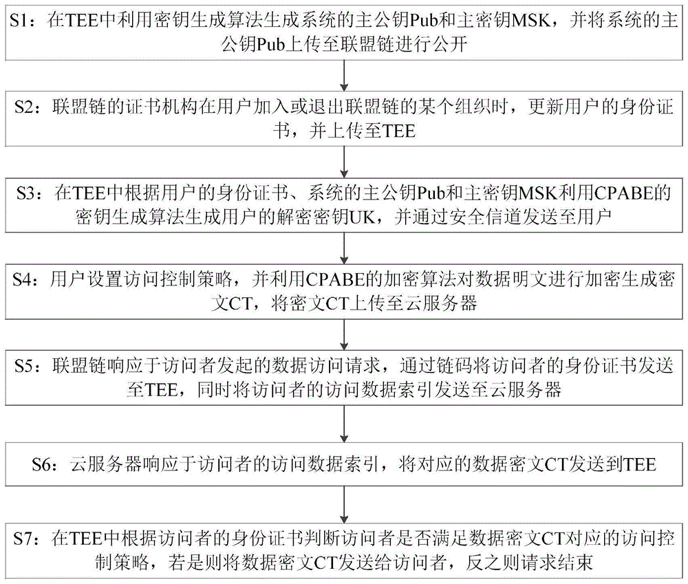 一种基于可信执行环境与属性密码的数据访问控制方法