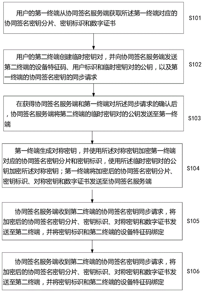 一种用于多终端同步协同签名密钥的方法和装置