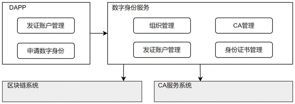 一种区块链数字身份服务系统与方法