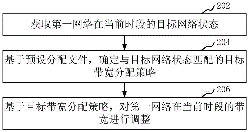 带宽分配方法、装置、计算机设备、存储介质和程序产品