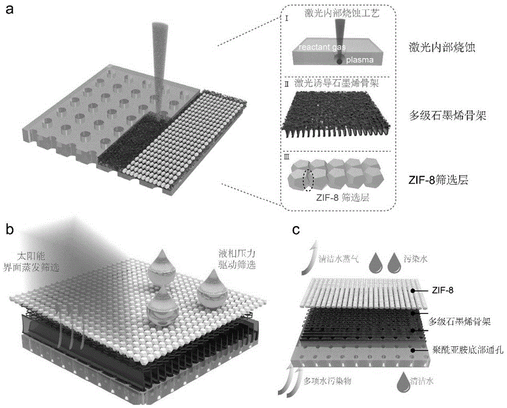 激光诱导石墨烯/ZIF-8分离膜及其制备方法