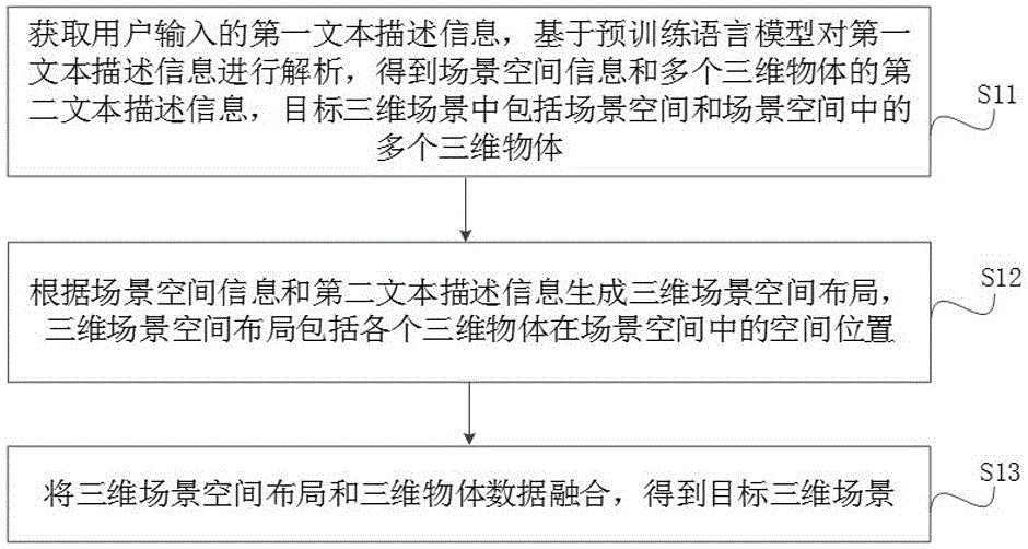 基于预训练语言模型的三维场景生成方法及相关组件