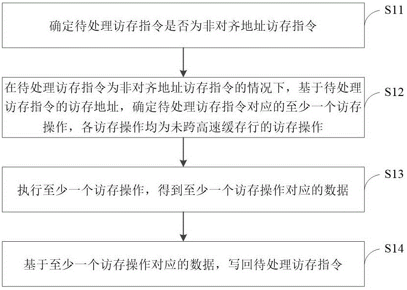 非对齐地址访存指令的处理方法、装置及电子设备