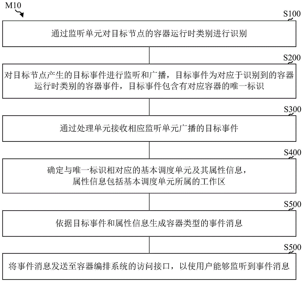 容器事件监听方法、系统、电子设备、介质及程序产品