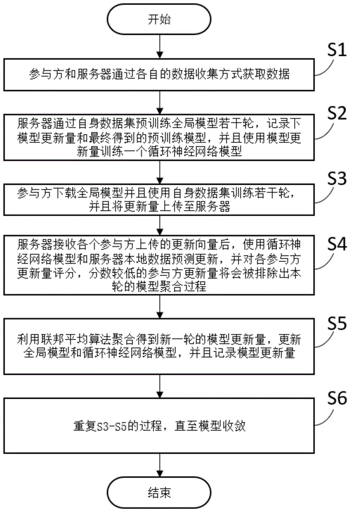 一种联邦学习领域的抵御后门攻击的方法和系统